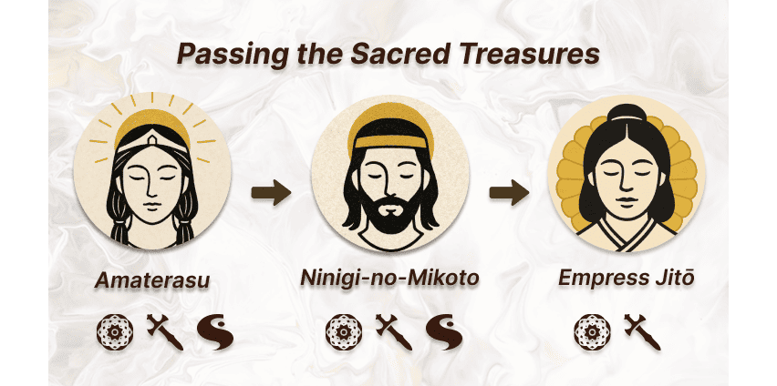 The inheritance of the Three Sacred Treasures from the gods to the Emperor