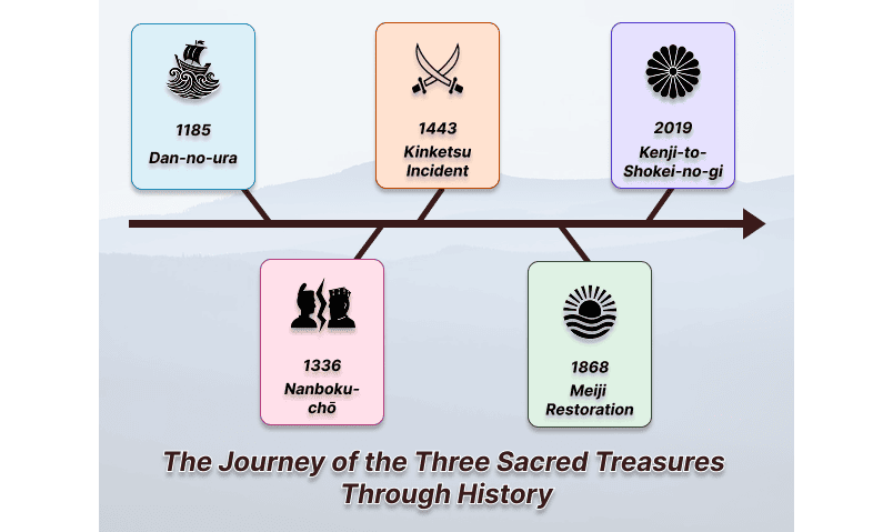 The Journey of the Three Sacred Treasures Through History