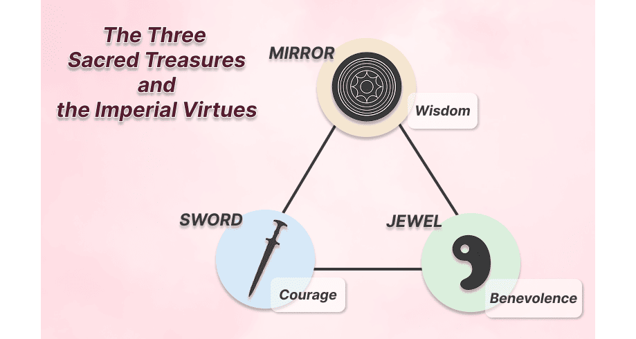 The Three Sacred Treasures and the Imperial Virtues