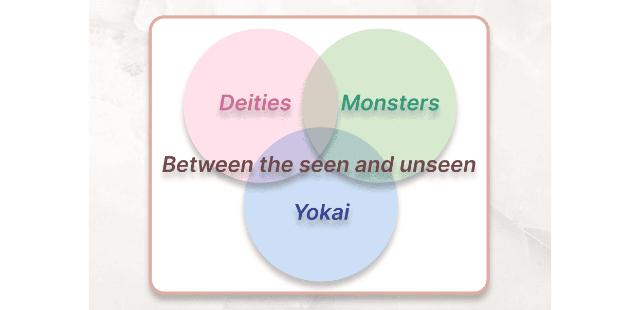Venn diagram showing yokai overlapping gods, monsters, and everyday phenomena