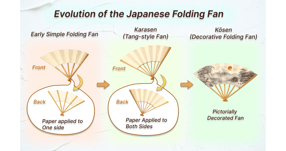 Evolution of the Japanese Folding Fan