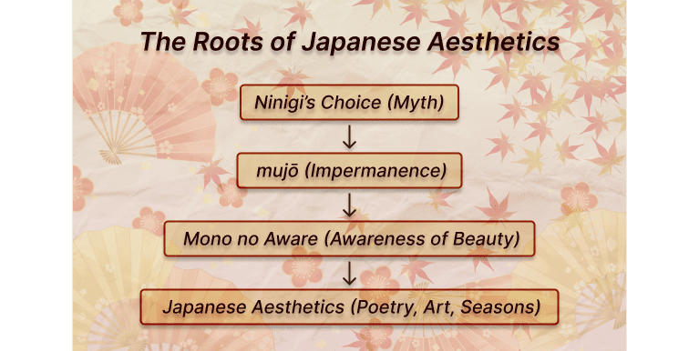 The Roots of Japanese Aesthetics