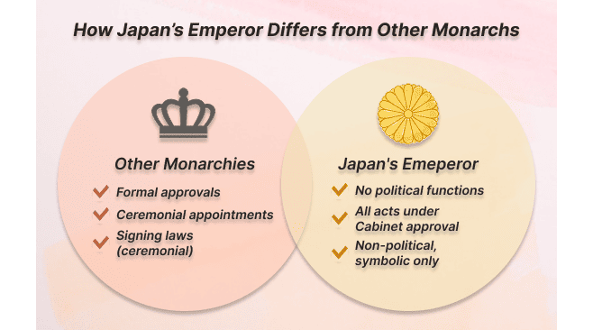 How Japan’s Emperor Differs from Other Monarchs