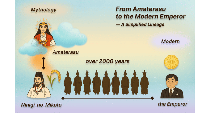 From Amaterasu to the Modern Emperor