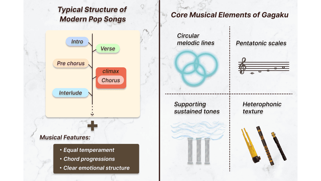 Core Musical Elements of Gagaku