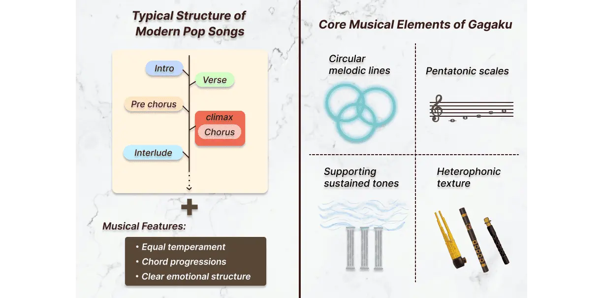 Core Musical Elements of Gagaku