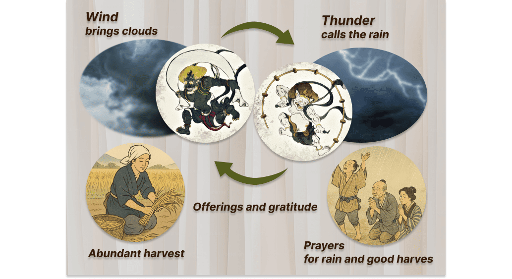 The cycle of blessings of Fūjin and Raijin