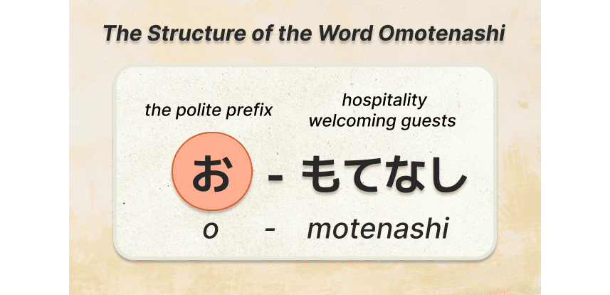 The Structure of the Word Omotenashi